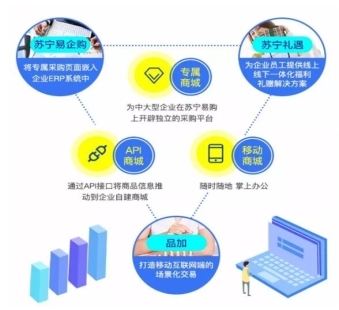 異軍突起 揭秘蘇寧B2B業務如何以低調姿態贏得市場